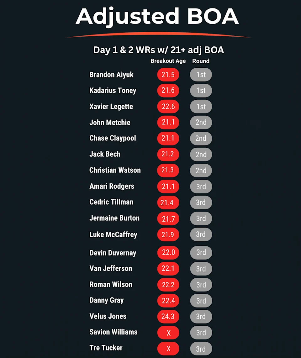 Here's a look at Day 1 and 2 wideouts with an adjusted breakout age of 21-plus.